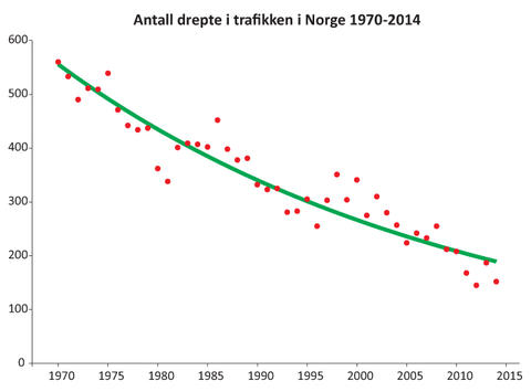 Figur 2. Drepte i trafikken i Norge 1970–2014 og trendlinje for utviklingen.
