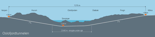 Grafikk av Oslofjordtunnelen