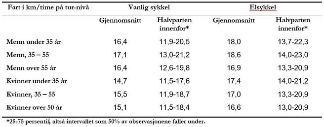 Tabell 2: Variasjon i hastighet med alder og kjønn