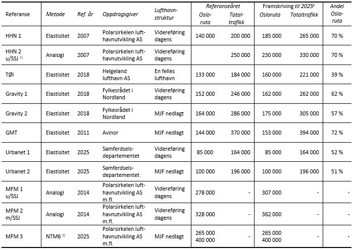 Tabell 1. Prognoser for antall reisende ved Hauan lufthavn (HAU) etter utfører, metode, referanseår, oppdragsgiver og forutsetninger om lufthavnstrukturen på Helgeland. (Kilde: Solvoll og Mathisen, 2016).
