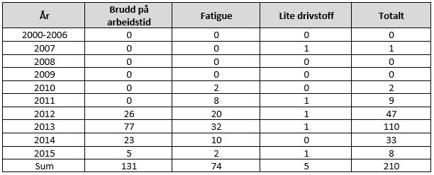 Tabell 1. Antall hendelser innenfor utvalgte årsaksfaktorer (Kilde: Luftfartstilsynets ulykkes- og hendelsesstatistikk). 