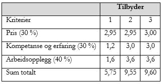 Tabell 3: Bedømmelse av tilbud for tre kriterier på skala 0-10. Vegdirektoratet mai 2014