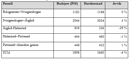 Tabell 1: Kostnadskontroll E6 gjennom Østfold (alle tall i 2015-kroner)