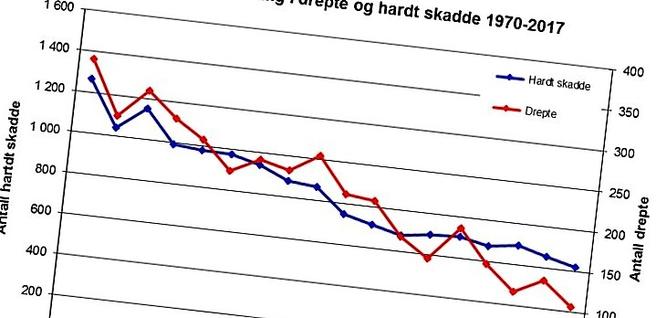 Sett over tid, færre og færre årlig omkomne og hardt skadde i veitrafikken. Kilde: Statens vegvesen.