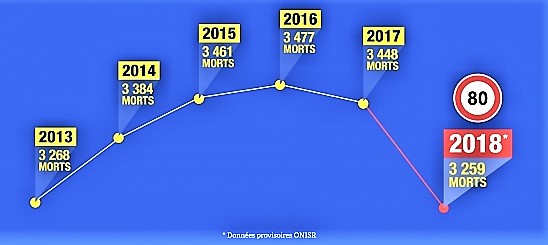 Statistikk over de seneste årenes trafikkomkomne i Frankrike, oversjøiske områder ikke medregnet. 2018-tallet er foreløpig. Illustrasjon: Sécurité routière.